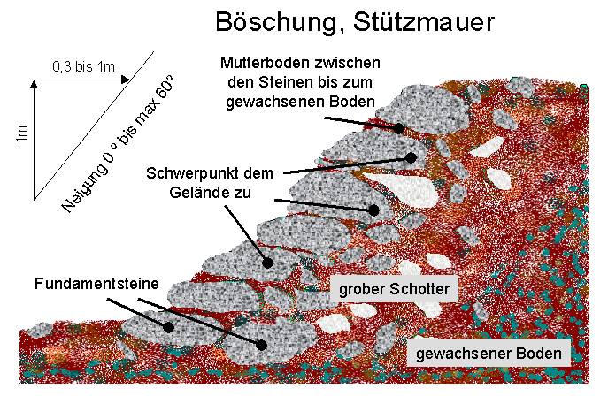 Steingarten Anlegen Aufbau : Hang Und Böschung Befestigen Wie Geht Das Pictures to pin on Steingarten Anlegen Aufbau : Hang Und Böschung Befestigen Wie Geht Das Pictures to pin on